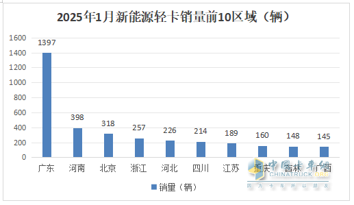 1月新能源輕卡：銷4637輛增4成 ；遠(yuǎn)程奪冠，福田\陜西汽車分列二三；比亞迪領(lǐng)漲
