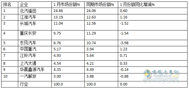 “開門紅”未現(xiàn)，福田/江淮/長城居前三；重汽領(lǐng)漲—2025年1月輕卡市場特點簡析