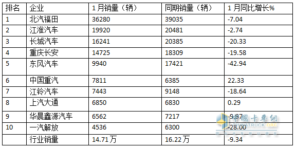 “開門紅”未現(xiàn)，福田/江淮/長城居前三；重汽領(lǐng)漲—2025年1月輕卡市場特點簡析