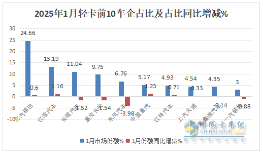 “開門紅”未現(xiàn)，福田/江淮/長城居前三；重汽領(lǐng)漲—2025年1月輕卡市場特點簡析