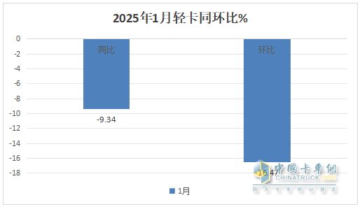 “開門紅”未現(xiàn)，福田/江淮/長城居前三；重汽領(lǐng)漲—2025年1月輕卡市場特點簡析