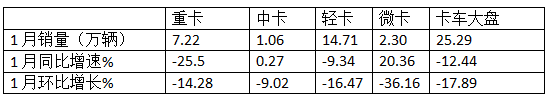 “開門紅”未現(xiàn)，福田/江淮/長城居前三；重汽領(lǐng)漲—2025年1月輕卡市場特點簡析