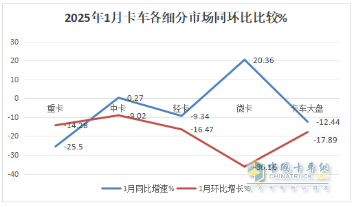 1月微卡：銷量2.3萬(wàn)輛，“開(kāi)門紅”含金量不足！ 長(zhǎng)安\五菱\凱馬居前三