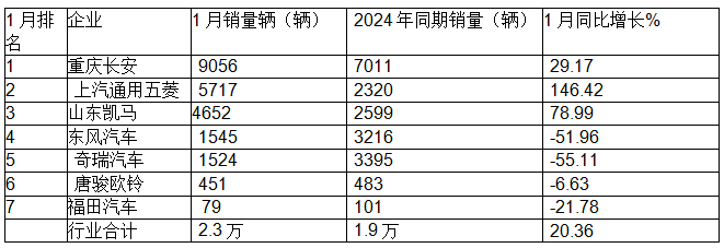 1月微卡：銷量2.3萬(wàn)輛，“開(kāi)門紅”含金量不足！ 長(zhǎng)安\五菱\凱馬居前三