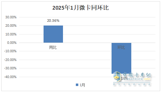 1月微卡：銷量2.3萬(wàn)輛，“開(kāi)門紅”含金量不足！ 長(zhǎng)安\五菱\凱馬居前三