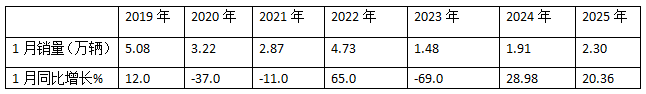 1月微卡：銷量2.3萬(wàn)輛，“開(kāi)門紅”含金量不足！ 長(zhǎng)安\五菱\凱馬居前三