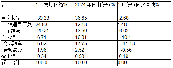 1月微卡：銷量2.3萬(wàn)輛，“開(kāi)門紅”含金量不足！ 長(zhǎng)安\五菱\凱馬居前三