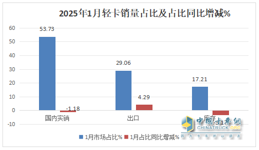 庫存減少，外銷領(lǐng)漲；純電動最猛；廂貨居榜首—2025年1-1月輕卡市場主要特征簡析