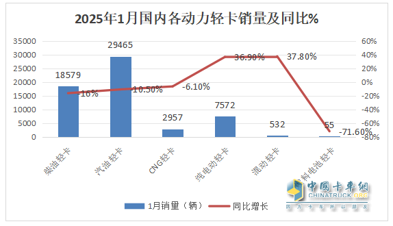 庫存減少，外銷領(lǐng)漲；純電動最猛；廂貨居榜首—2025年1-1月輕卡市場主要特征簡析