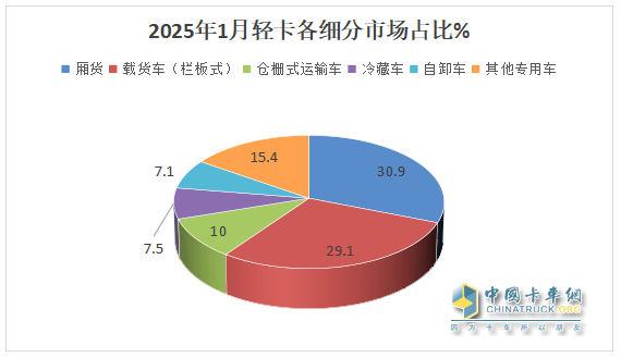 庫存減少，外銷領(lǐng)漲；純電動最猛；廂貨居榜首—2025年1-1月輕卡市場主要特征簡析