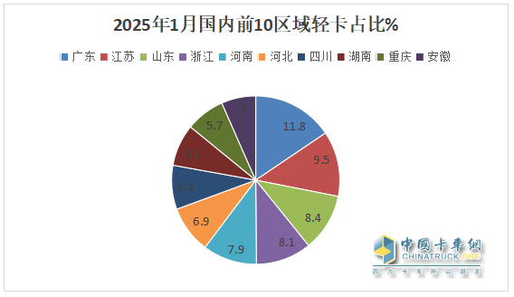 庫存減少，外銷領(lǐng)漲；純電動最猛；廂貨居榜首—2025年1-1月輕卡市場主要特征簡析