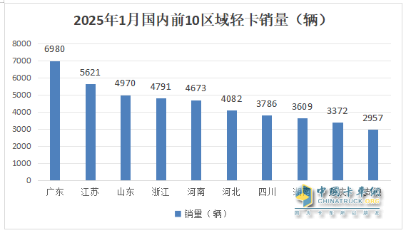 庫存減少，外銷領(lǐng)漲；純電動最猛；廂貨居榜首—2025年1-1月輕卡市場主要特征簡析