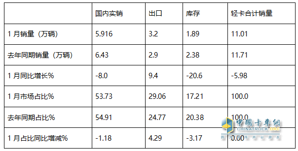 庫存減少，外銷領(lǐng)漲；純電動最猛；廂貨居榜首—2025年1-1月輕卡市場主要特征簡析