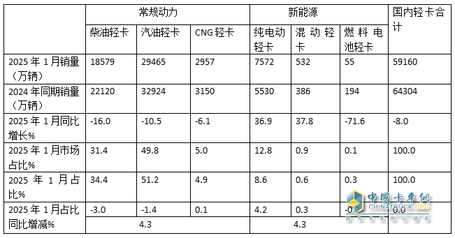 庫存減少，外銷領(lǐng)漲；純電動最猛；廂貨居榜首—2025年1-1月輕卡市場主要特征簡析