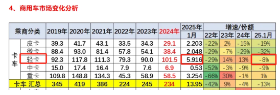 庫存減少，外銷領(lǐng)漲；純電動最猛；廂貨居榜首—2025年1-1月輕卡市場主要特征簡析