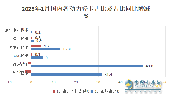 庫存減少，外銷領(lǐng)漲；純電動最猛；廂貨居榜首—2025年1-1月輕卡市場主要特征簡析