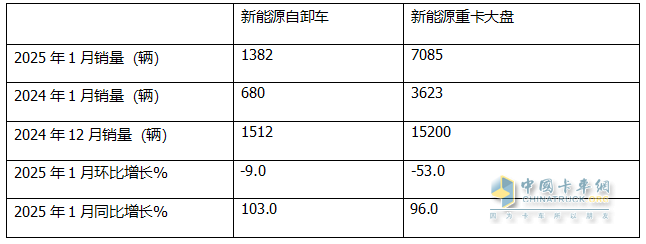 1月新能源自卸車：銷量創(chuàng)新高收獲“開門紅”！徐工\三一\重汽居前三，陜汽領(lǐng)漲
