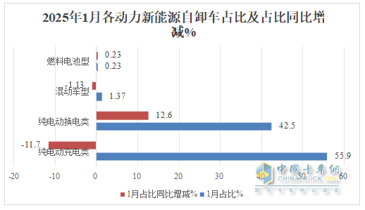 1月新能源自卸車：銷量創(chuàng)新高收獲“開門紅”！徐工\三一\重汽居前三，陜汽領(lǐng)漲