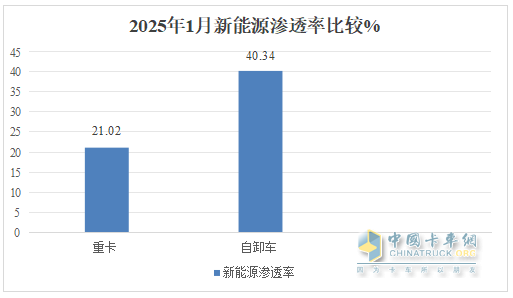 1月新能源自卸車：銷量創(chuàng)新高收獲“開門紅”！徐工\三一\重汽居前三，陜汽領(lǐng)漲