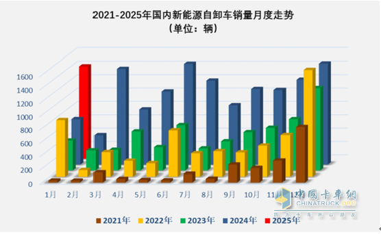 1月新能源自卸車：銷量創(chuàng)新高收獲“開門紅”！徐工\三一\重汽居前三，陜汽領(lǐng)漲