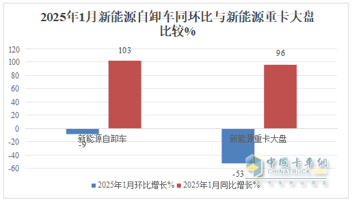 1月新能源自卸車：銷量創(chuàng)新高收獲“開門紅”！徐工\三一\重汽居前三，陜汽領(lǐng)漲