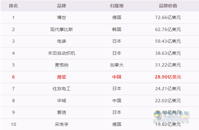 這個國際權威榜單，濰柴又霸榜！