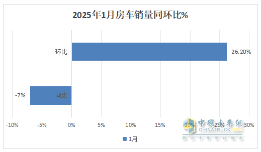 2025年1月房車(chē)：同比降7%環(huán)比增26%，開(kāi)局平穩(wěn)