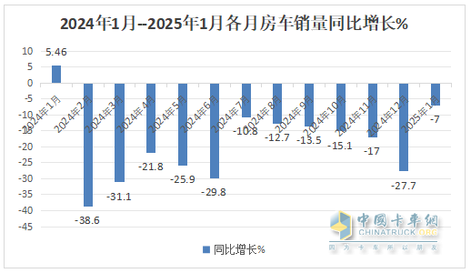 2025年1月房車(chē)：同比降7%環(huán)比增26%，開(kāi)局平穩(wěn)
