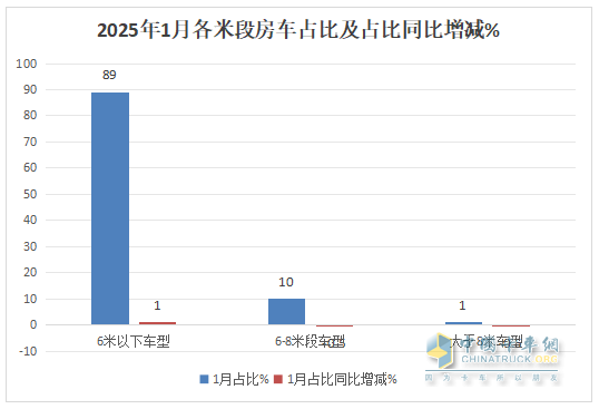 2025年1月房車(chē)：同比降7%環(huán)比增26%，開(kāi)局平穩(wěn)