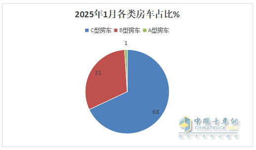 2025年1月房車(chē)：同比降7%環(huán)比增26%，開(kāi)局平穩(wěn)