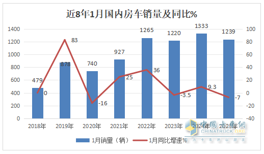 2025年1月房車(chē)：同比降7%環(huán)比增26%，開(kāi)局平穩(wěn)