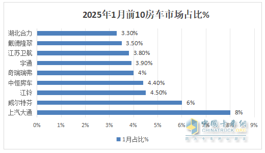2025年1月房車(chē)：同比降7%環(huán)比增26%，開(kāi)局平穩(wěn)