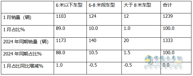 2025年1月房車(chē)：同比降7%環(huán)比增26%，開(kāi)局平穩(wěn)