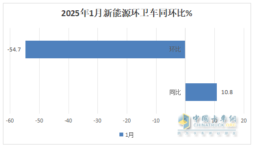 1月新能源環(huán)衛(wèi)車：實(shí)銷654輛增10.8%；盈峰環(huán)境強(qiáng)勢(shì)領(lǐng)跑，宇通重工\福龍馬分列二三