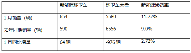 1月新能源環(huán)衛(wèi)車：實(shí)銷654輛增10.8%；盈峰環(huán)境強(qiáng)勢(shì)領(lǐng)跑，宇通重工\福龍馬分列二三