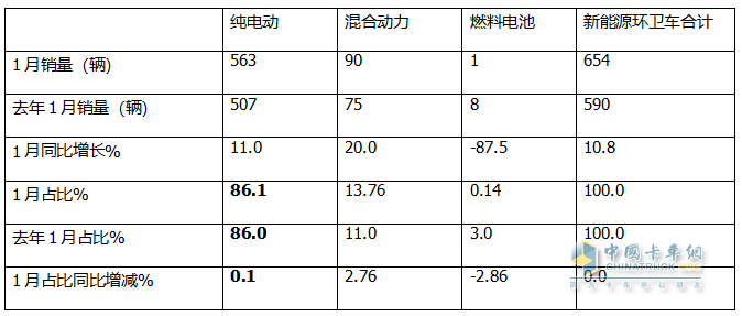 1月新能源環(huán)衛(wèi)車：實(shí)銷654輛增10.8%；盈峰環(huán)境強(qiáng)勢(shì)領(lǐng)跑，宇通重工\福龍馬分列二三