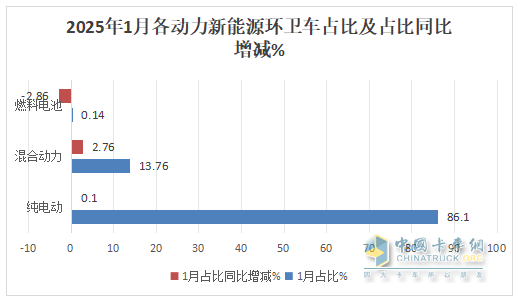 1月新能源環(huán)衛(wèi)車：實(shí)銷654輛增10.8%；盈峰環(huán)境強(qiáng)勢(shì)領(lǐng)跑，宇通重工\福龍馬分列二三
