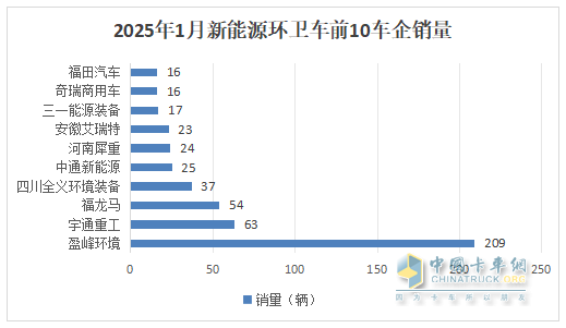 1月新能源環(huán)衛(wèi)車：實(shí)銷654輛增10.8%；盈峰環(huán)境強(qiáng)勢(shì)領(lǐng)跑，宇通重工\福龍馬分列二三
