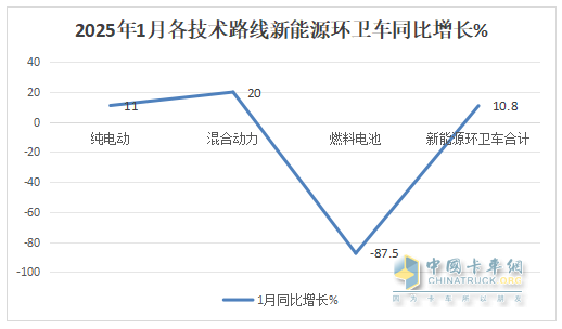 1月新能源環(huán)衛(wèi)車：實(shí)銷654輛增10.8%；盈峰環(huán)境強(qiáng)勢(shì)領(lǐng)跑，宇通重工\福龍馬分列二三