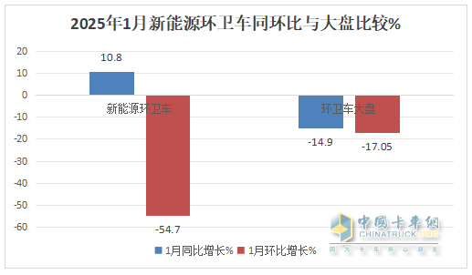 1月新能源環(huán)衛(wèi)車：實(shí)銷654輛增10.8%；盈峰環(huán)境強(qiáng)勢(shì)領(lǐng)跑，宇通重工\福龍馬分列二三