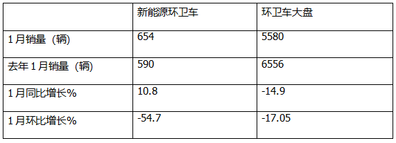1月新能源環(huán)衛(wèi)車：實(shí)銷654輛增10.8%；盈峰環(huán)境強(qiáng)勢(shì)領(lǐng)跑，宇通重工\福龍馬分列二三