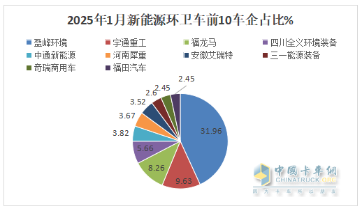 1月新能源環(huán)衛(wèi)車：實(shí)銷654輛增10.8%；盈峰環(huán)境強(qiáng)勢(shì)領(lǐng)跑，宇通重工\福龍馬分列二三