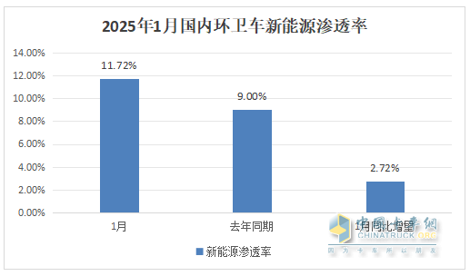1月新能源環(huán)衛(wèi)車：實(shí)銷654輛增10.8%；盈峰環(huán)境強(qiáng)勢(shì)領(lǐng)跑，宇通重工\福龍馬分列二三