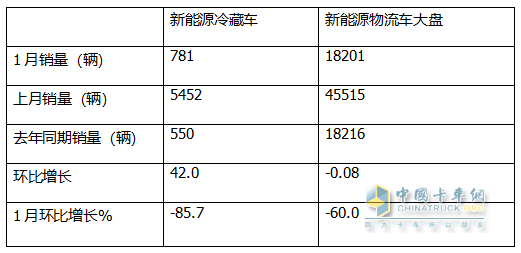 1月新能源冷藏車：同比增4成，銷量創(chuàng)史上同期最高！