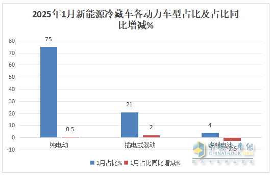 1月新能源冷藏車：同比增4成，銷量創(chuàng)史上同期最高！