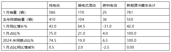 1月新能源冷藏車：同比增4成，銷量創(chuàng)史上同期最高！