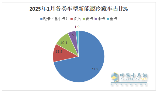 1月新能源冷藏車：同比增4成，銷量創(chuàng)史上同期最高！