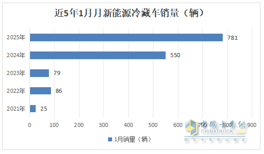 1月新能源冷藏車：同比增4成，銷量創(chuàng)史上同期最高！