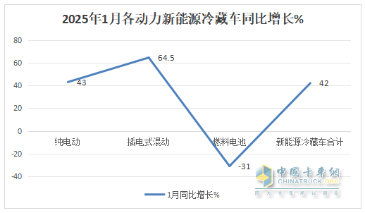 1月新能源冷藏車：同比增4成，銷量創(chuàng)史上同期最高！