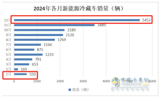 1月新能源冷藏車：同比增4成，銷量創(chuàng)史上同期最高！